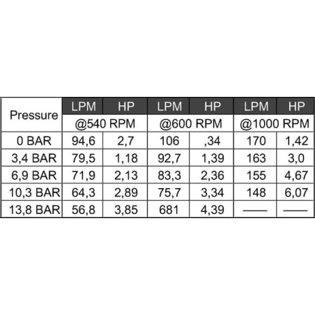 Pompa 95 l/min, 540 obr./min - 3917000