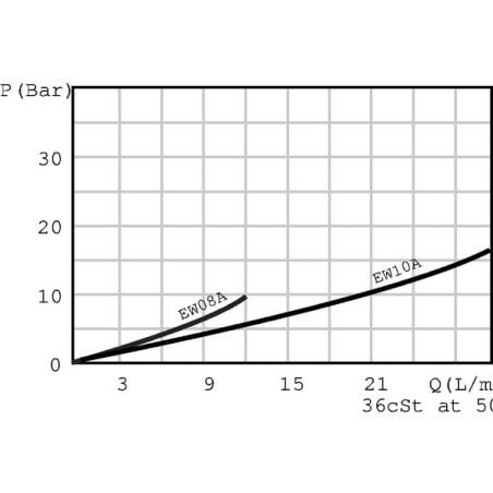 Cartridge Valve 2/2 NO - EW10ANO0PB