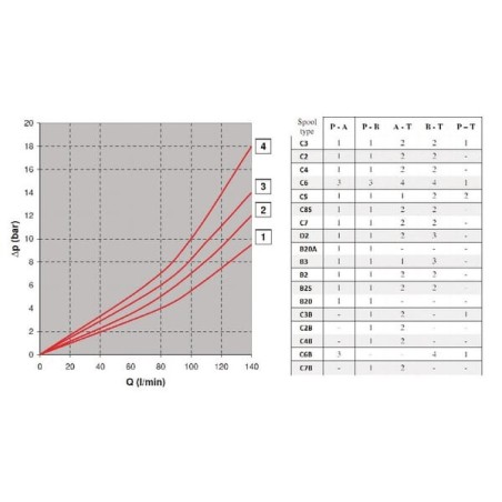Ventil NG10 C3/T0 - KREV905C3T0